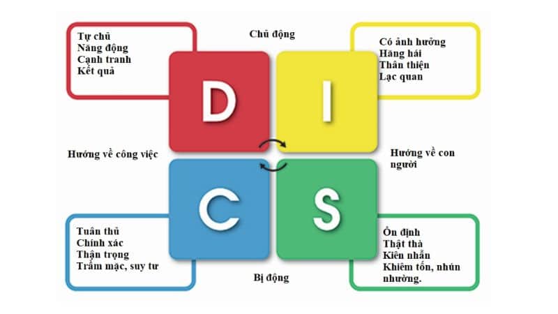 Mục tiêu của những người trong nhóm C