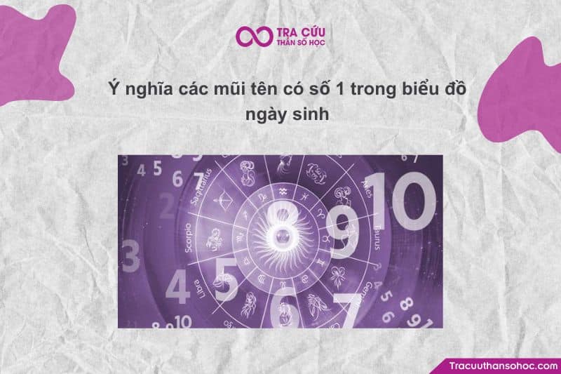 Trong Biểu đồ ngày sinh, số 1 nằm ở trục trí não – ý thức cá nhân.